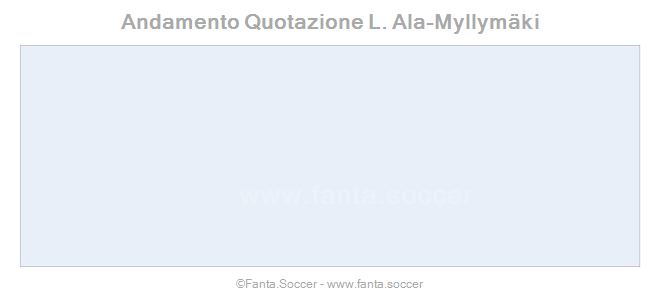 Andamento FantaMedia/MediaVoto L. Ala-Myllymäki