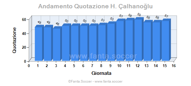 Andamento Quotazione Luis Bilbao