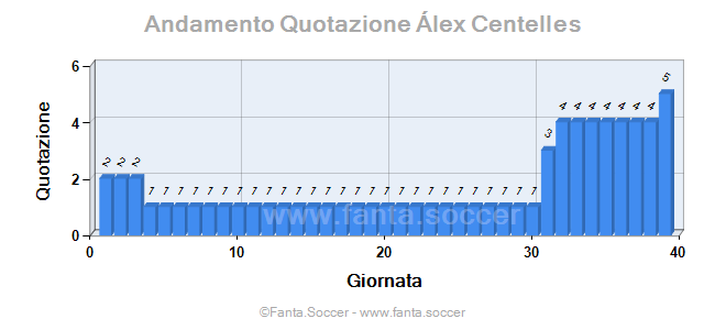 Andamento FantaMedia/MediaVoto U. Račić