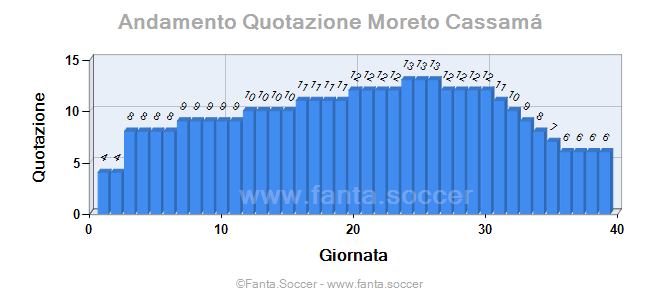Andamento Quotazione E. Binaku