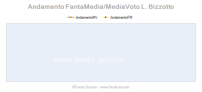 Andamento FantaMedia/MediaVoto F. Rodríguez