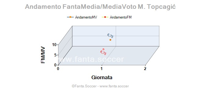 Andamento Quotazione Eder Sarabia