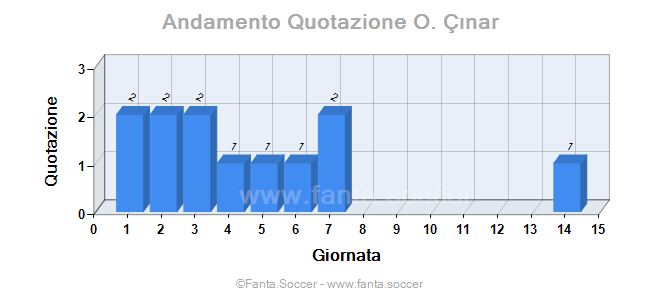 Andamento FantaMedia/MediaVoto S. von Bergen