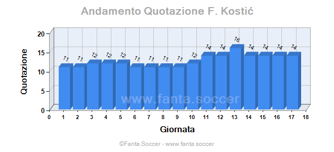 Andamento FantaMedia/MediaVoto D. Dunne