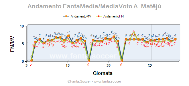 Andamento FantaMedia/MediaVoto D. Kulusevski