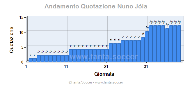 Andamento FantaMedia/MediaVoto Y. Kakitani