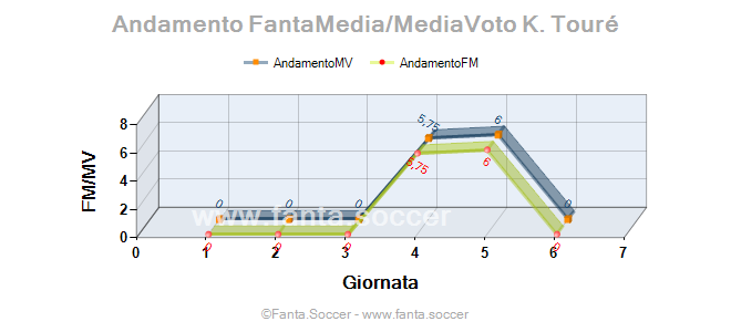 Andamento FantaMedia/MediaVoto Lucas Torró