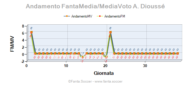 Andamento FantaMedia/MediaVoto V. Minasyan