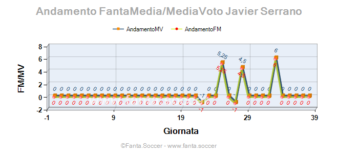Andamento FantaMedia/MediaVoto Jorge Meré