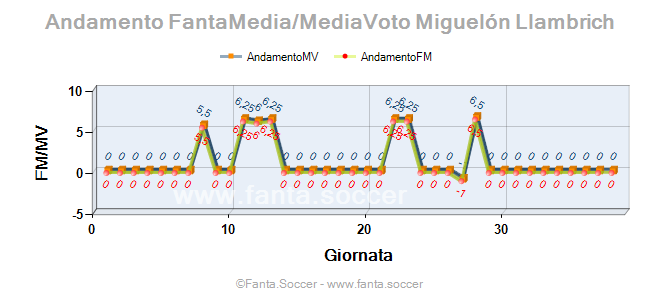 Andamento FantaMedia/MediaVoto I. Konaté