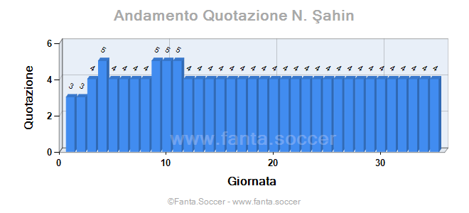 Andamento FantaMedia/MediaVoto S. Lobotka