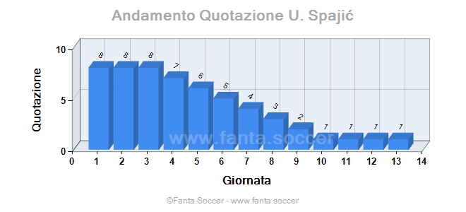 Andamento FantaMedia/MediaVoto P. Billing