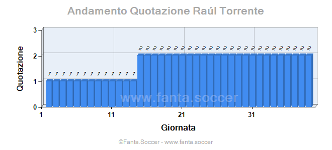 Andamento FantaMedia/MediaVoto Unai Núñez