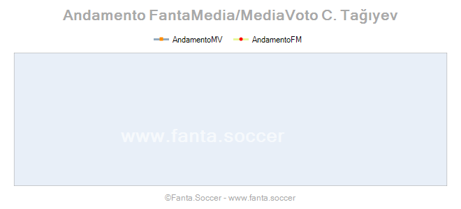 Andamento FantaMedia/MediaVoto T. Saettel