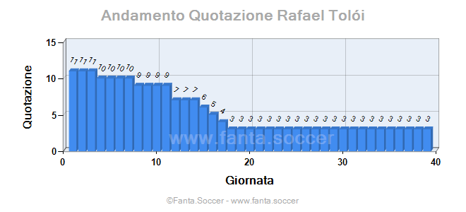 Andamento FantaMedia/MediaVoto Gabriel Brazão