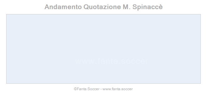 Andamento Quotazione S. Coly