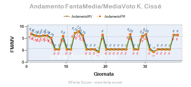 Andamento FantaMedia/MediaVoto N. Hunziker