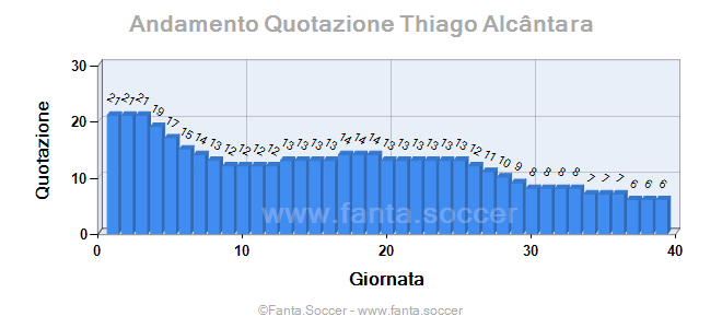 Andamento FantaMedia/MediaVoto C. Gönen
