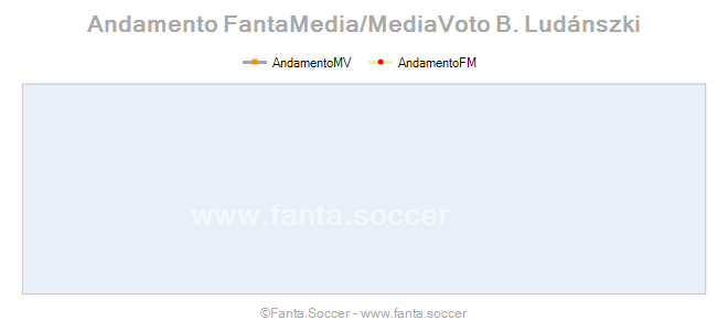 Andamento FantaMedia/MediaVoto N. Valente