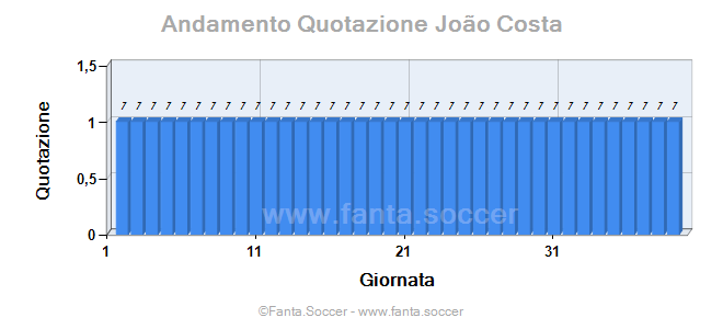 Andamento FantaMedia/MediaVoto H. Neziraj