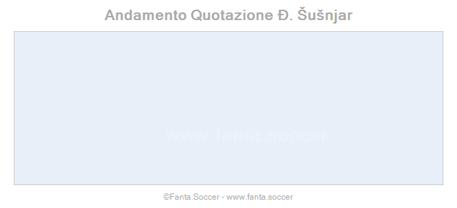 Andamento Quotazione M. Stepanov