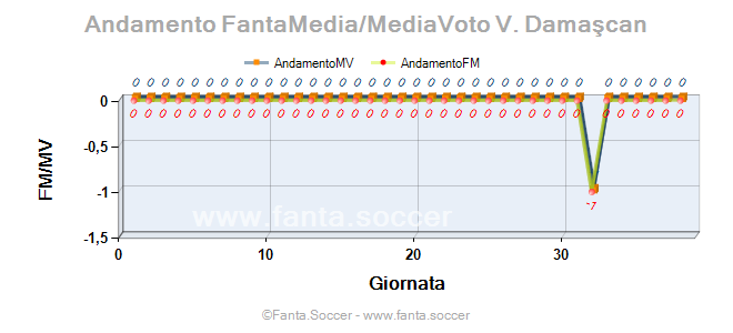 Andamento Quotazione P. Azango