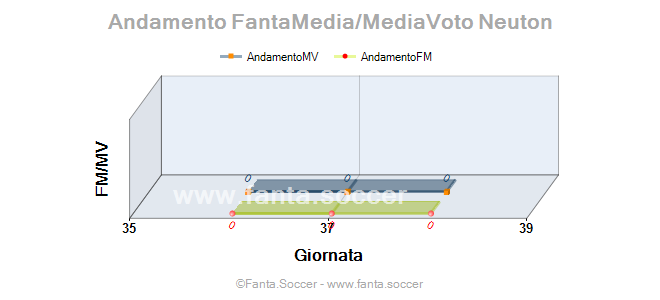 Andamento Quotazione M. Gostomski