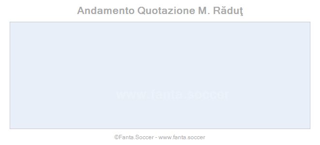 Andamento Quotazione M. Antunović