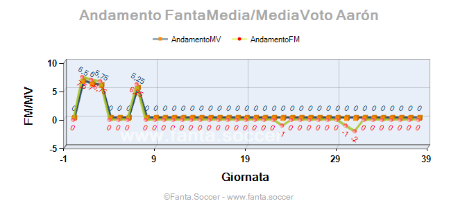 Andamento Quotazione S. Falette