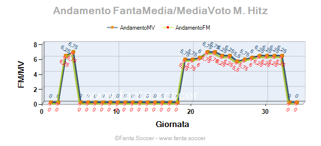 Andamento Quotazione C. Gratzei