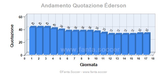 Andamento Quotazione C. Ünder