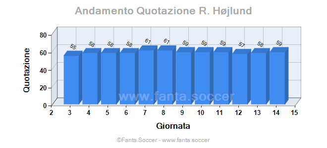 Andamento Quotazione L. Martínez