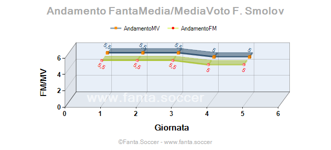 Andamento FantaMedia/MediaVoto P. Maragliulo