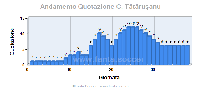 Andamento FantaMedia/MediaVoto M. Olaitan