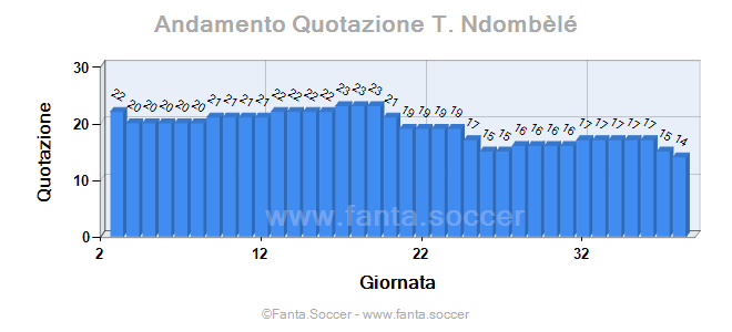Andamento Quotazione V. Milinković-Savić