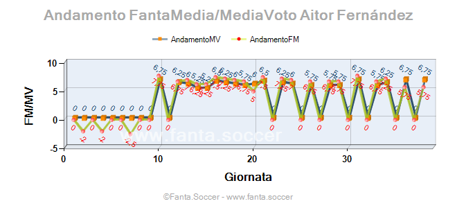 Andamento FantaMedia/MediaVoto L. Libutti