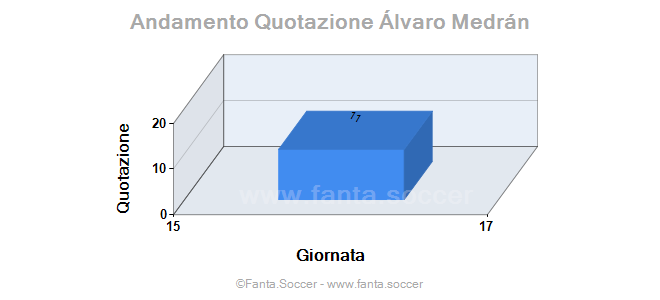 Andamento FantaMedia/MediaVoto K. Laimer