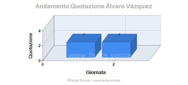 Andamento FantaMedia/MediaVoto A. Butkus