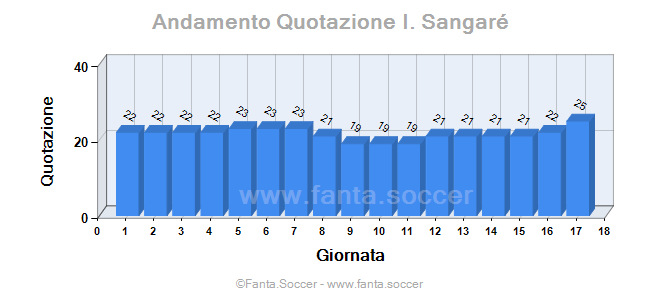 Andamento Quotazione R. Varane