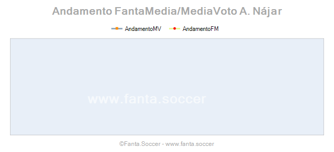 Andamento FantaMedia/MediaVoto J. Amani