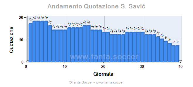 Andamento FantaMedia/MediaVoto C. Theodorakis