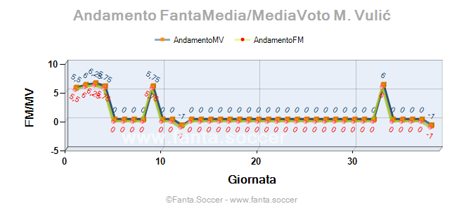 Andamento FantaMedia/MediaVoto D. Chatto