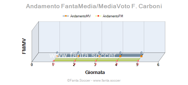 Andamento FantaMedia/MediaVoto R. Ferrara