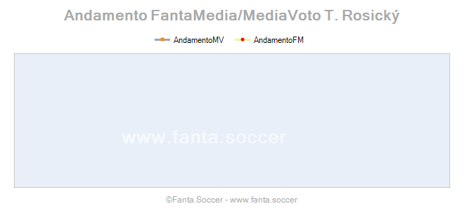 Andamento FantaMedia/MediaVoto Fernando Llorente