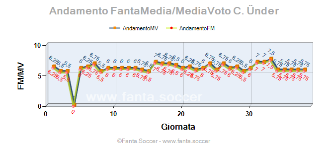 Andamento FantaMedia/MediaVoto R. Schmid