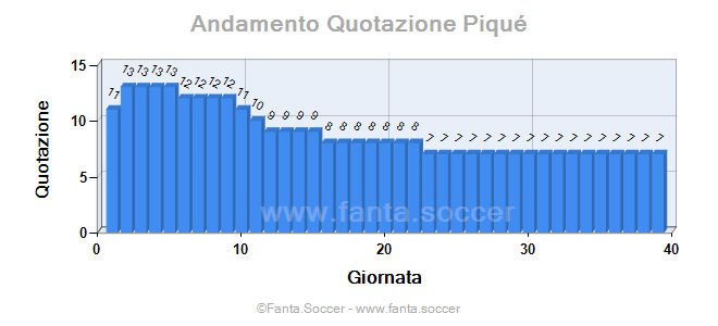 Andamento FantaMedia/MediaVoto N. Krstičić 