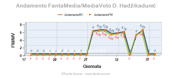 Andamento Quotazione D. Budzik