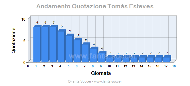 Andamento Quotazione E. Ünal