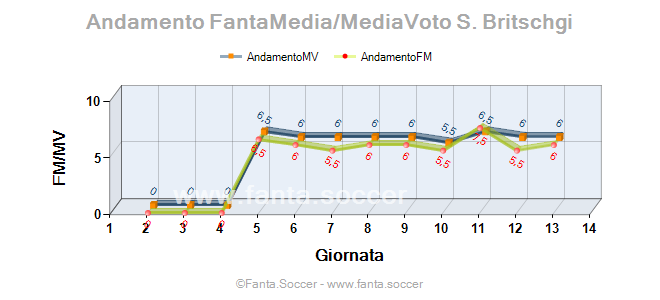 Andamento FantaMedia/MediaVoto X. Simons