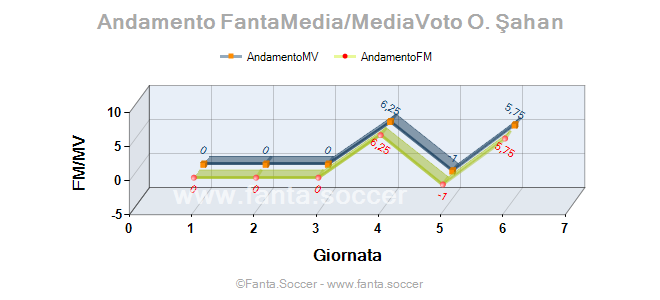 Andamento FantaMedia/MediaVoto E. Bortolas